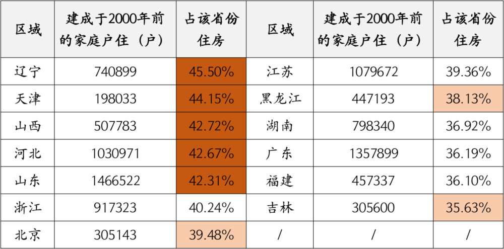 整理自：《中國人口普查年鑒-2020》