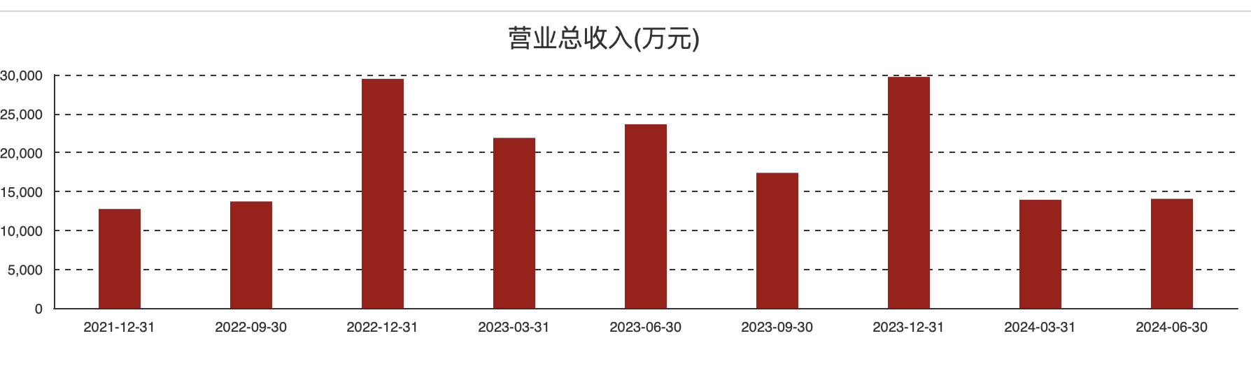 (成都华微各季度营收情况)