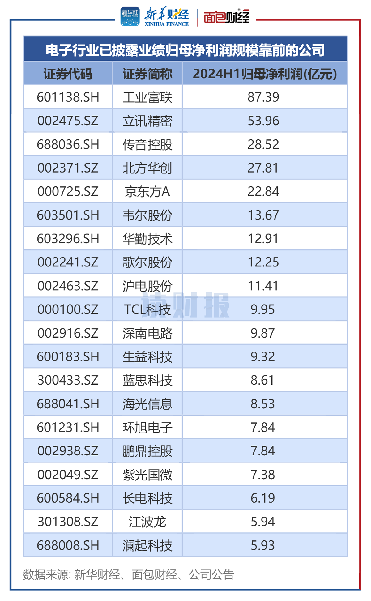 图3:电子行业已披露业绩归母净利润规模靠前的公司