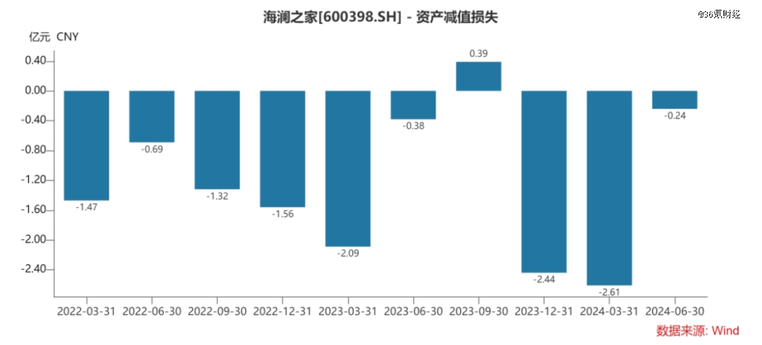 图:海澜之家资产减值损失计提情况(分季度) 资料来源:Wind,36氪整理