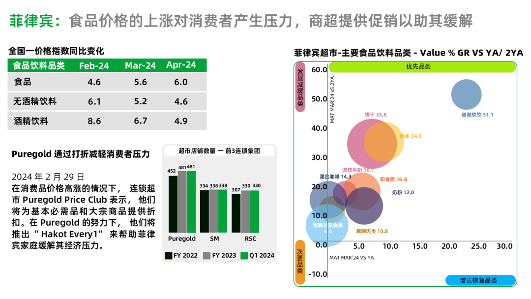 數據來源：NIQ菲律賓市場數據（至2024年Q1）圖表來源：NIQ《中國快消品企業出海新商機報告》