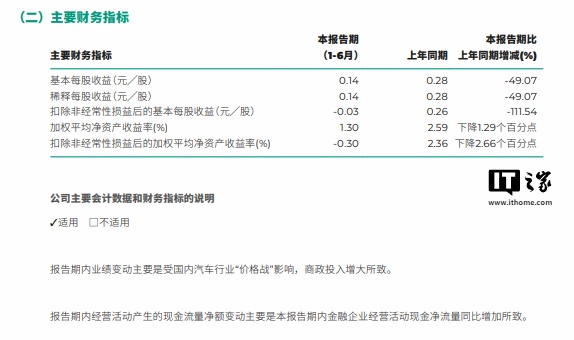 广汽集团 2024 上半年净利润 15.16 亿元，同比下降 48.88%