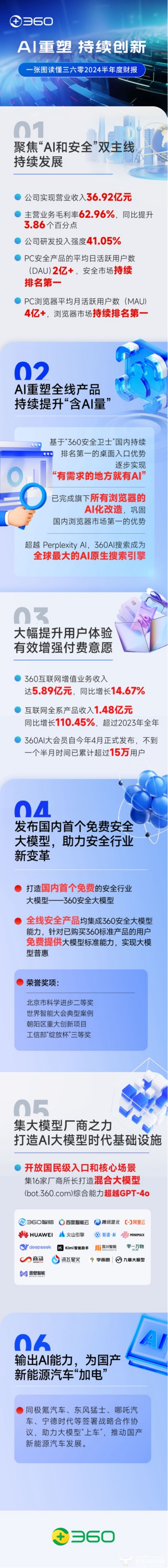 三六零2024年H1财报：毛利率62.96%提升3.86% 研发投入强度41.05%