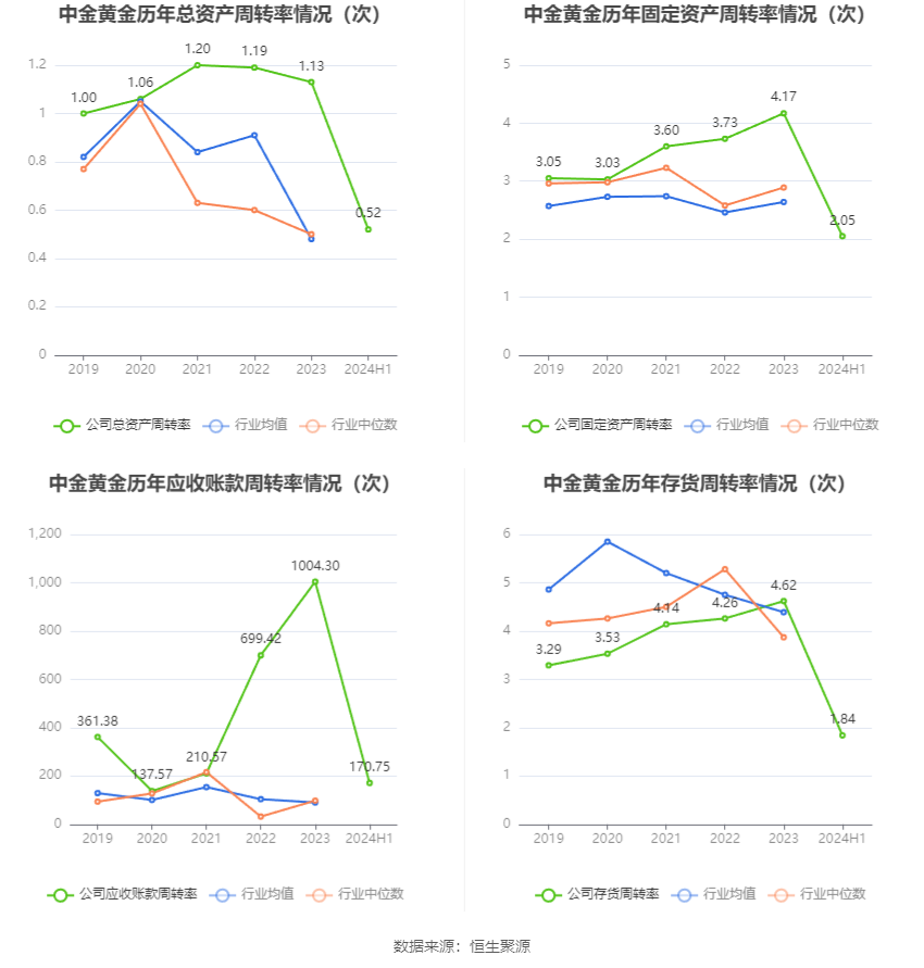 中金黄金：2024年上半年净利润17.43亿元 同比增长27.69%