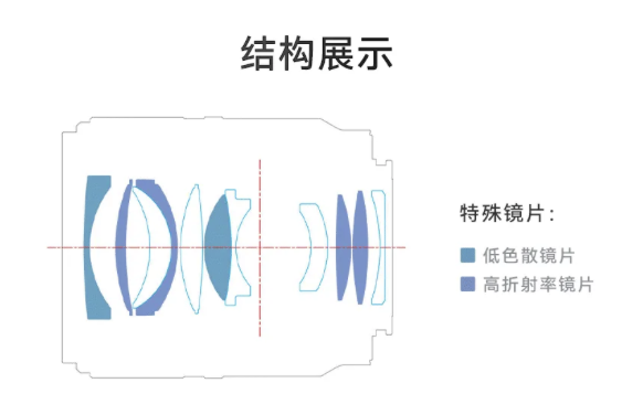 永诺发布索尼 E 卡口 33mm F1.4 相机镜头:支持自动对焦、9 组 11 片,1519 元