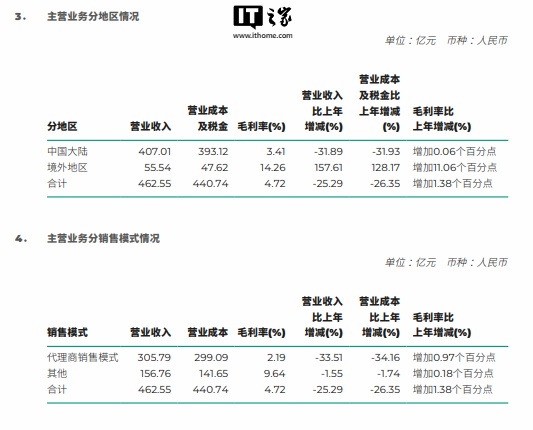 广汽集团 2024 上半年净利润 15.16 亿元，同比下降 48.88%