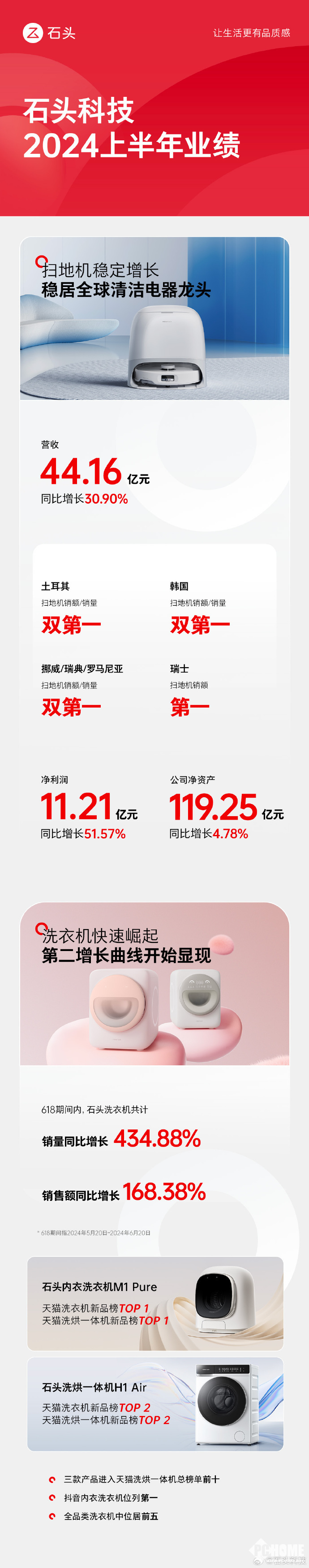 石头科技2024半年业绩公布:净利润同比增长51.57%