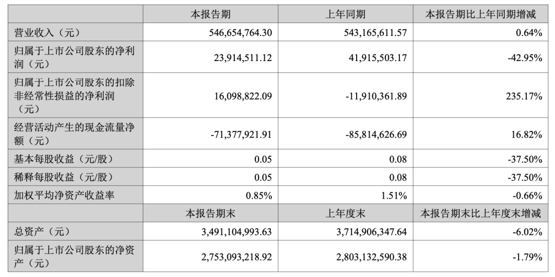 通宇通讯：光模块业务大跌九成