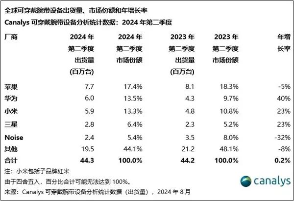 2024Q2可穿戴设备出货量4430 万台,基础手表市场华为、小米成绩亮眼