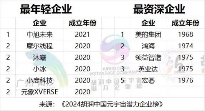 美的集团基于数字孪生技术入选《2024胡润中国元宇宙潜力企业榜》