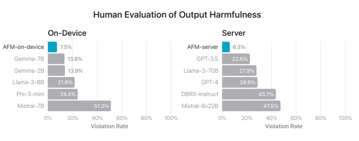 苹果大模型最新论文:AFM 模型多维度评测「出炉」