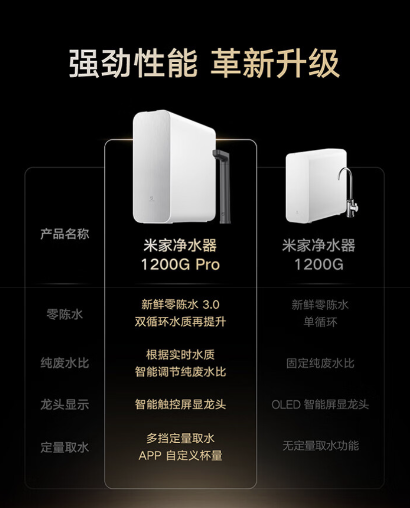 小米米家净水器 1200G Pro 上架:零陈水 3.0 技术、支持多档定量取水,1999 元