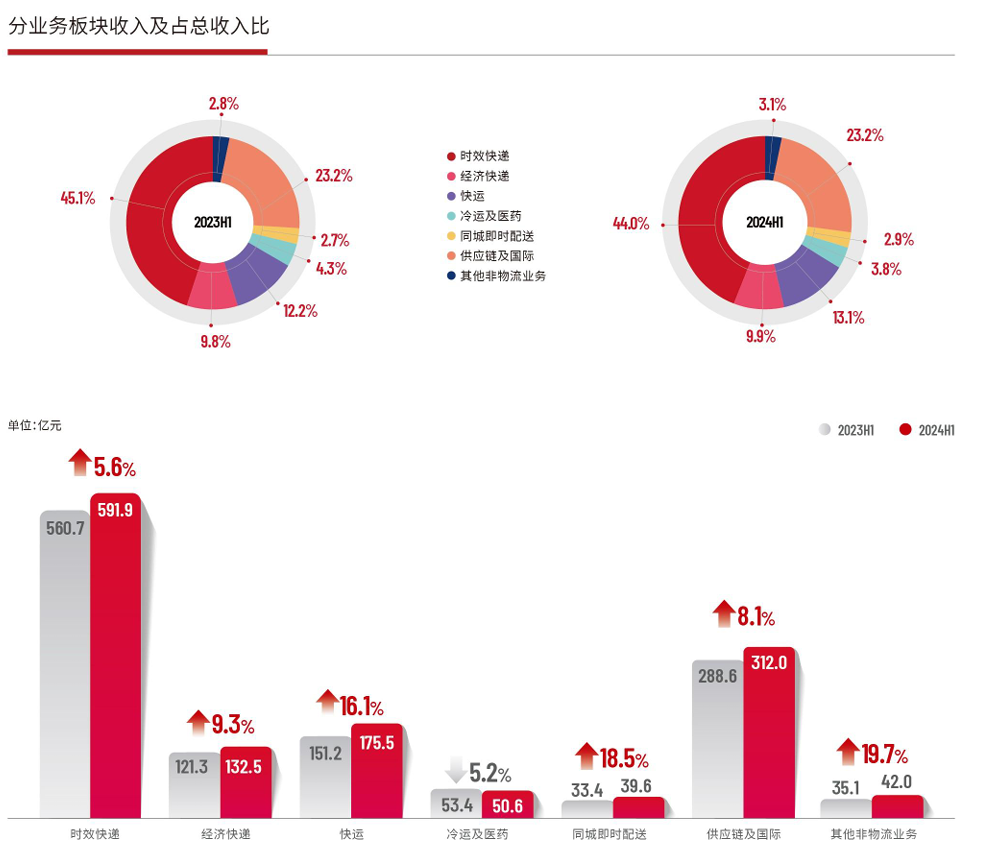 顺丰控股 2024 上半年营收 1344 亿元、同比增长 8.1%,归母净利润 48.1 亿元