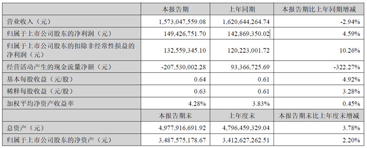 鸿合科技半年报:营收15.73亿元,海外营收同增6.94%达10.43亿