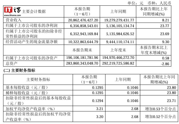 京沪高铁:2024 上半年营收 208.62 亿元、同比增长 8.21%,归母净利润 63.57 亿元