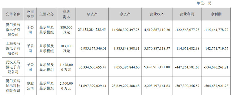 深天马半年报:营收158.97亿元,净利润同增65.64%,车载显示业务快速发展
