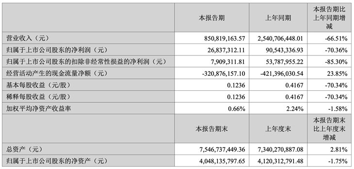 国科微上半年实现营收8.51亿元 同比下降66.51%