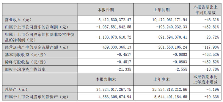 深康佳半年报:营收54.13 亿元,彩电业务营收21.15亿元