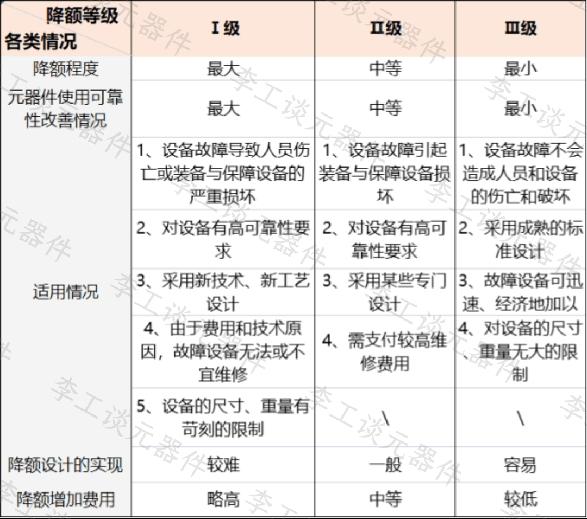 如何从可靠性角度选用电子元器件