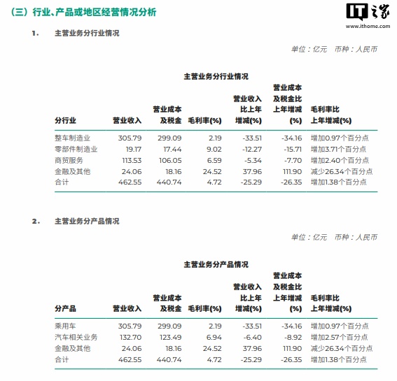 广汽集团 2024 上半年净利润 15.16 亿元，同比下降 48.88%