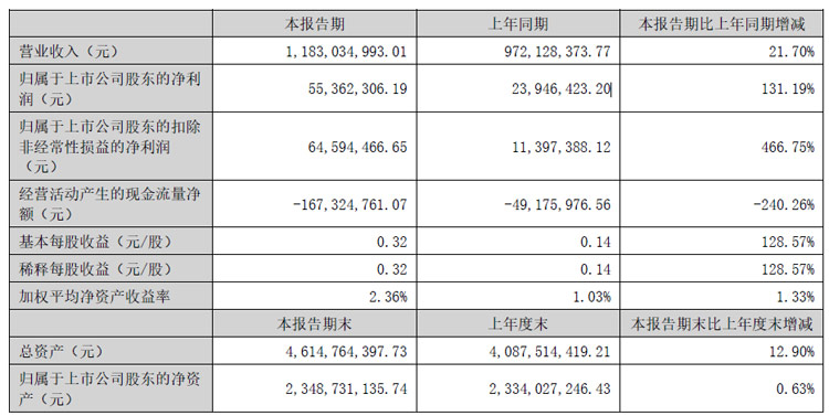 三利谱:上半年营收同增21.70%,Q2创单季度销售历史新高