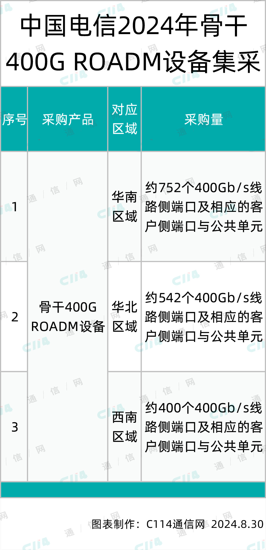 中国电信2024年骨干400G ROADM设备集采：总规模约1694个