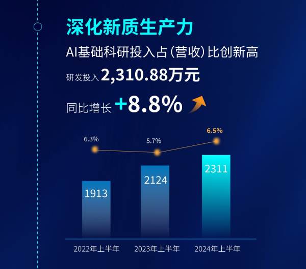 酷特智能:经营收入稳健,上半年净利润8489.85万元