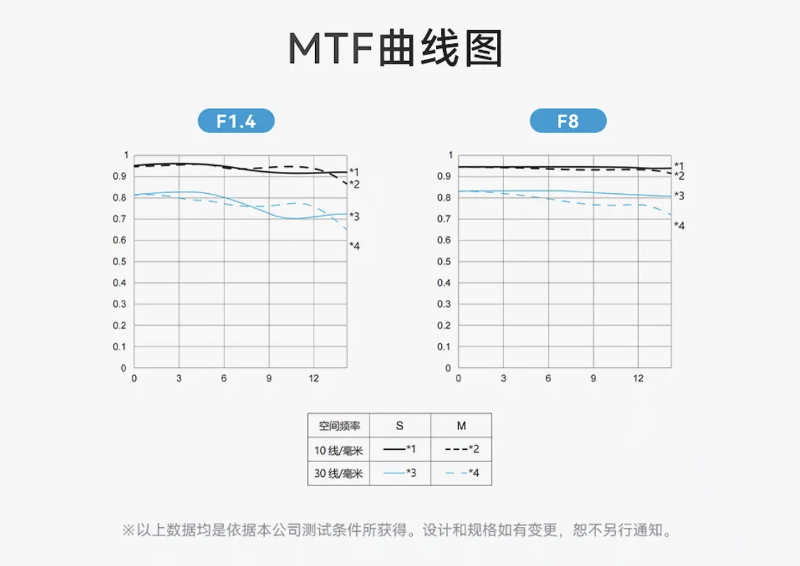 永诺发布索尼 E 卡口 33mm F1.4 相机镜头:支持自动对焦、9 组 11 片,1519 元