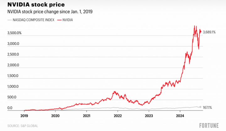 一周干七天,干到一两点,英伟达员工爆料:赚了大钱没空花