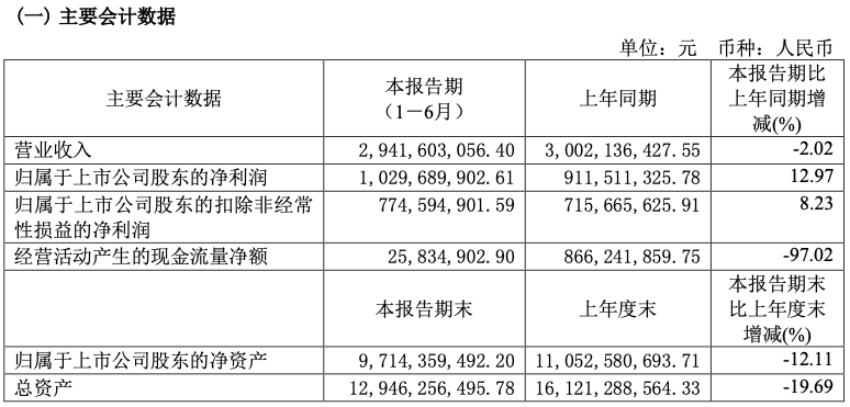 养元饮品净利增加12.97%,六个核桃品牌势能稳固,渠道布局显成效