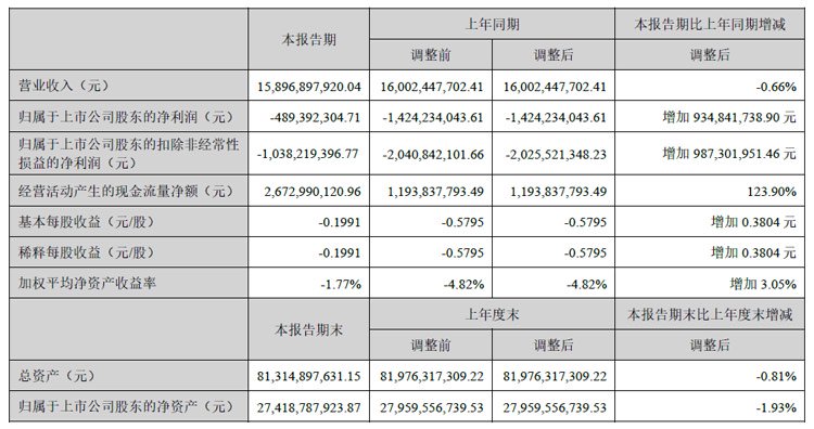 深天马半年报:营收158.97亿元,净利润同增65.64%,车载显示业务快速发展
