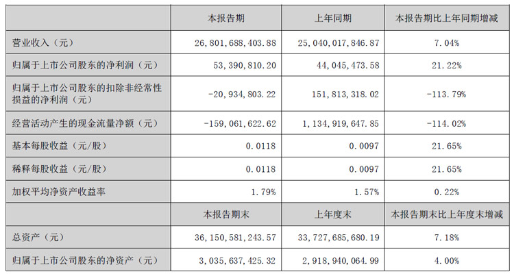 冠捷科技半年报:营收268.02亿元,净利润同增21.22%,显示器业务营收同增9.37%