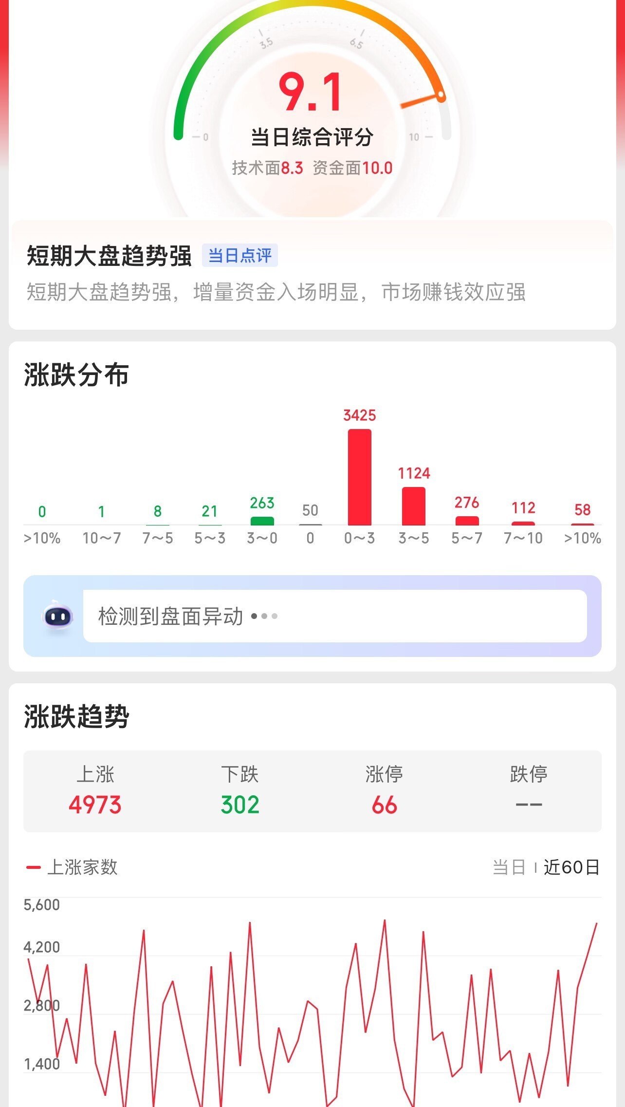 华为海思独占鳌头引领两市!三大指数放量上攻,机会在哪里?