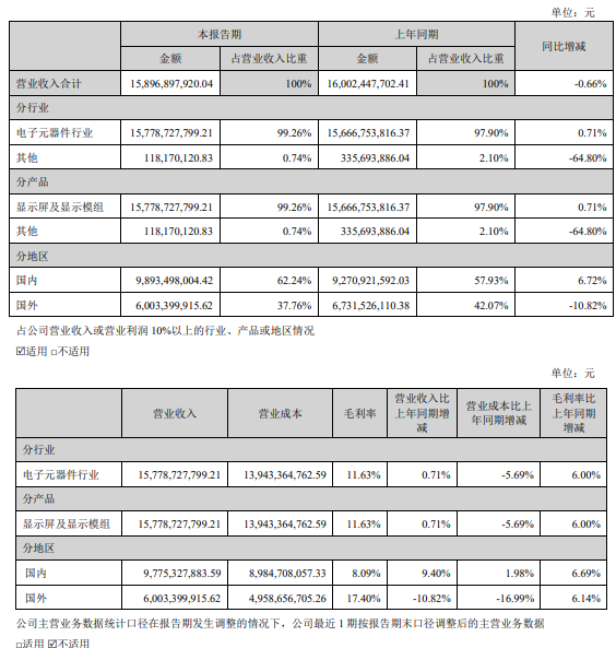 天马 2024 上半年营收 158.97 亿元同比降低 0.66%,净亏损 4.89 亿元