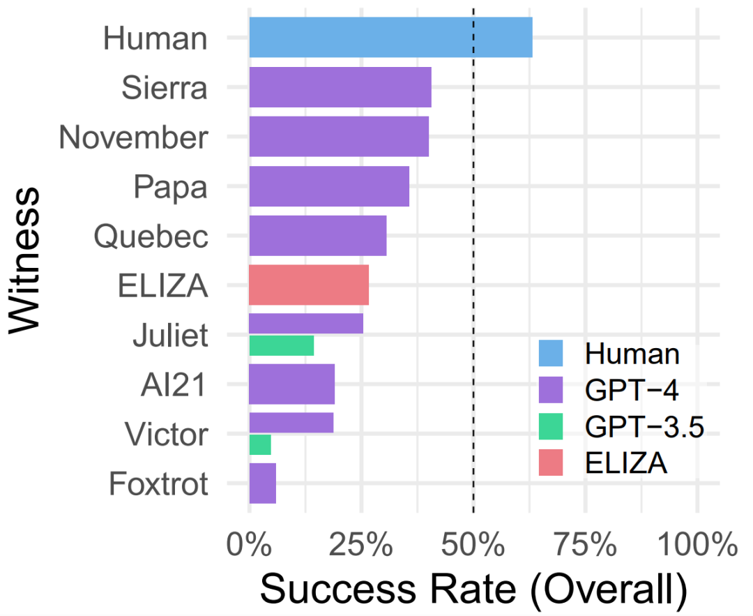 用「图灵测试」检验AI尤其是大语言模型,真的科学吗?