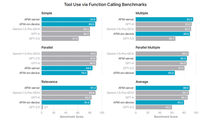 苹果大模型最新论文:AFM 模型多维度评测「出炉」