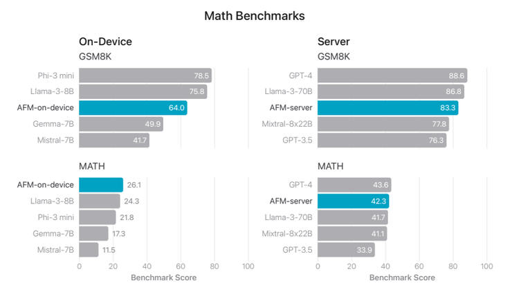 苹果大模型最新论文:AFM 模型多维度评测「出炉」