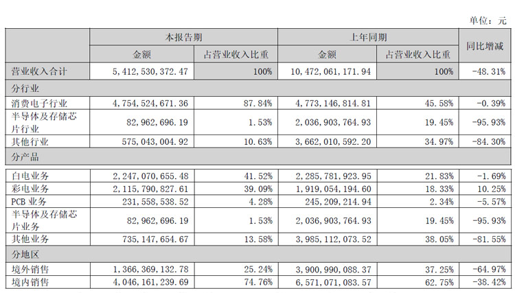 深康佳半年报:营收54.13 亿元,彩电业务营收21.15亿元