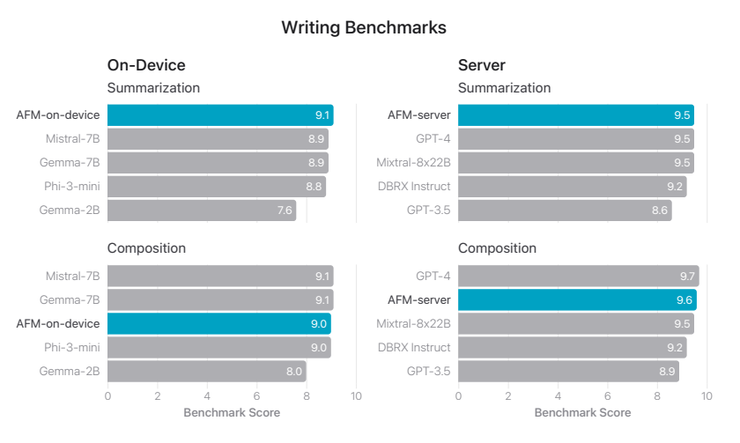 苹果大模型最新论文:AFM 模型多维度评测「出炉」