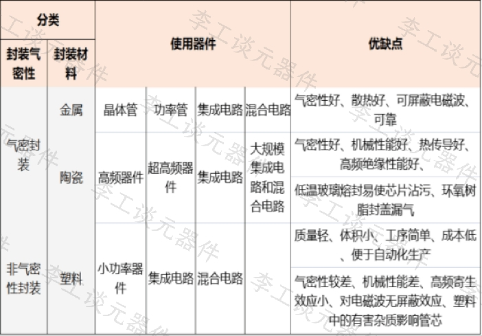 如何从可靠性角度选用电子元器件