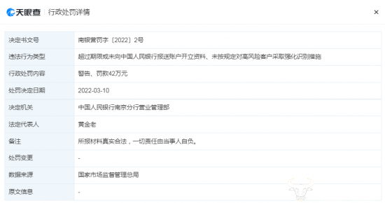 苏商银行因七项违法违规行为被罚抄360万 行长王景斌也被罚23万