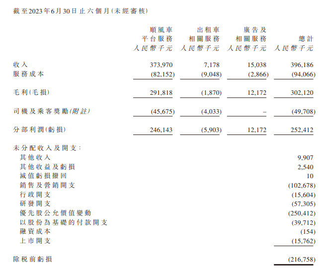 上市后首份财报:嘀嗒出行 2024 年上半年净利润 1.3 亿元同比增长 51.3%,注册用户数 3.68 亿