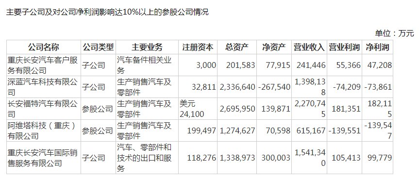 V观财报|长安汽车净利降超六成,深蓝、阿维塔均亏损