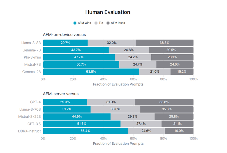 苹果大模型最新论文:AFM 模型多维度评测「出炉」