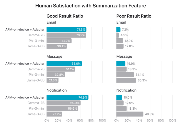 苹果大模型最新论文:AFM 模型多维度评测「出炉」