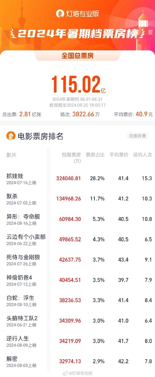 2024暑期档总票房破115亿:《抓娃娃》第一 《异形:夺命舰》进前三