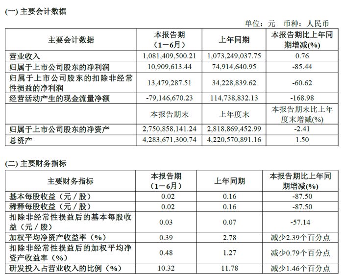 光峰科技半年报:营收10.81亿元,工程投影同增近24%,车载投影业务进入收入贡献期