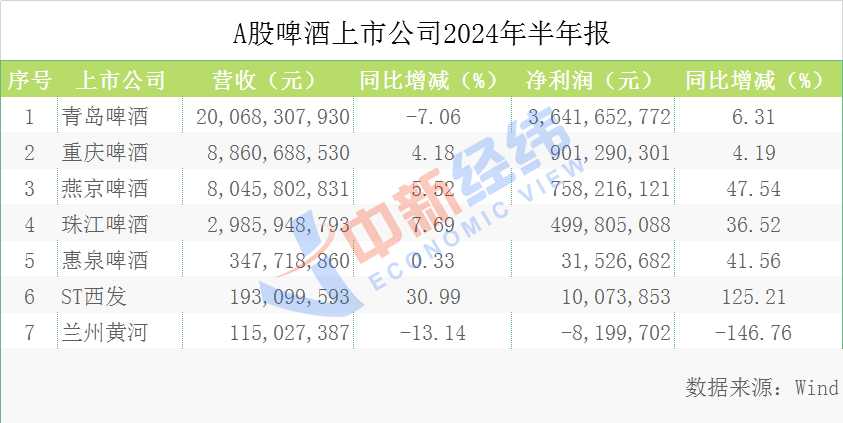 V观财报|A股啤酒公司半年报出炉:青岛啤酒、兰州黄河营收下降