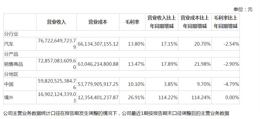 V观财报|长安汽车净利降超六成,深蓝、阿维塔均亏损