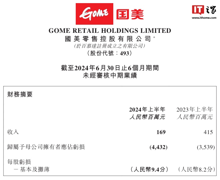 国美零售:2024 上半年销售收入约 1.69 亿元、同比减少 59.28%,净亏损 44.32 亿元